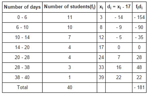 Class 10 Maths Chapter 13 HOTS Questions - Statistics