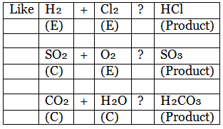 Olympiad Notes: Chemical Reactions and Equations | Olympiad Preparation for Class 10