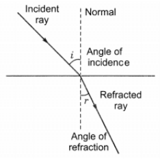 Class 10 Science Chapter 9 Question Answers - Light Reflection and Refraction