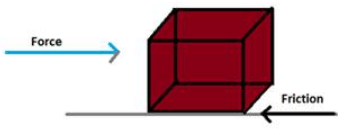 Lakhmir Singh & Manjit Kaur: Friction- 2 | Lakhmir Singh & Manjit Kaur Solutions: Class 8 Science