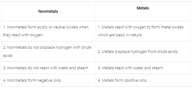 Lakhmir Singh & Manjit Kaur: Materials Metals And Non-Metals- 3 | Lakhmir Singh & Manjit Kaur Solutions: Class 8 Science