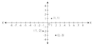Class 9 Maths Question Answers - Coordinate Geometry
