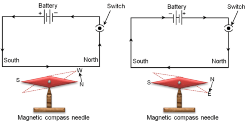 Olympiad Notes: Magnetic Effects of Electric Current | Olympiad Preparation for Class 10