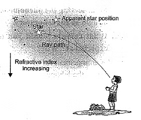 Class 10 Science Chapter 10 Previous Year Questions - The Human Eye and the Colourful World