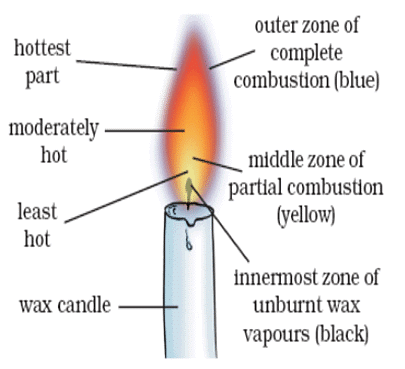 Lakhmir Singh & Manjit Kaur: Combustion and Flame- 2 | Lakhmir Singh & Manjit Kaur Solutions: Class 8 Science