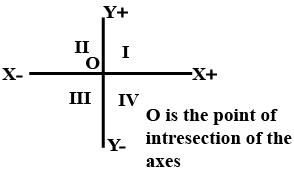 Class 9 Maths Chapter 7 Practice Question Answers - Coordinate Geometry