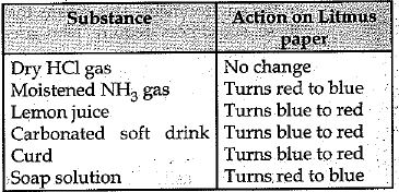 Class 10 Science: CBSE Sample Question Paper (2019-20) - 8 | Science Class 10