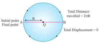 Motion Class 9 Notes Science Chapter 7