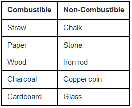 NCERT Exemplar Solutions: Combustion & Flame | Science Class 8