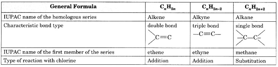 Class 10 Science Chapter 4 Question Answers - Carbon and its compounds