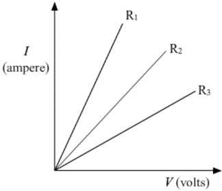NCERT Exemplar: Electricity | Science Class 10