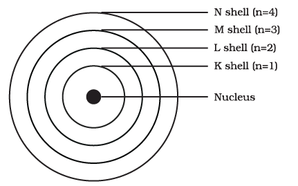Important Tables and Diagrams: Structure of the Atom - Class 9