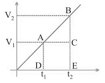 Motion Class 9 Notes Science Chapter 7