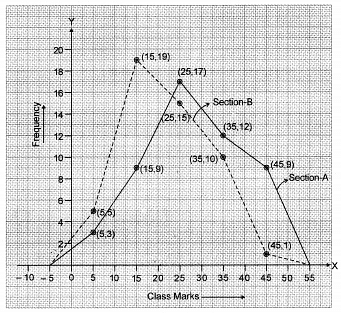 Class 9 Maths Chapter 13 Question Answers - Statistics