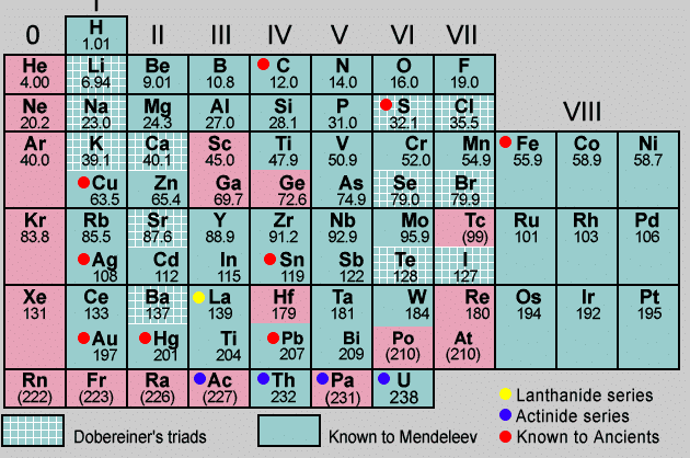 Mendeleev`s Periodic Table