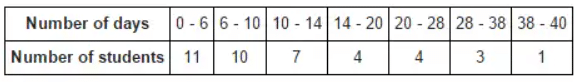 Class 10 Maths Chapter 13 HOTS Questions - Statistics