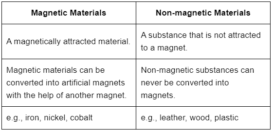 Short Questions: Fun with Magnets | NCERT Summary: UPSC