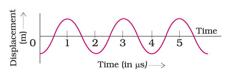 NCERT Exemplar: Sound | Science Class 9
