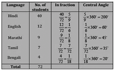 Class 8 Maths Chapter 4 Practice Question Answers - Data Handling