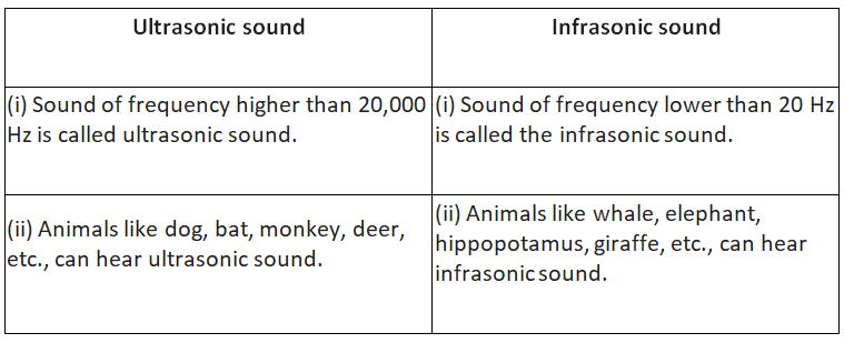 Class 8 Science Chapter 11 HOTS Questions - Sound