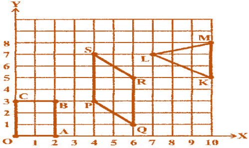 Introduction to Graphs NCERT Solutions - Class 8