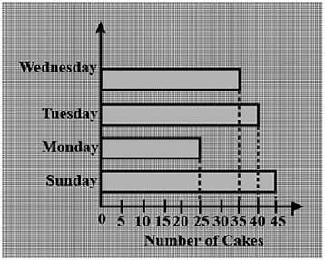 Class 8 Maths Chapter 4 HOTS Questions - Data Handling