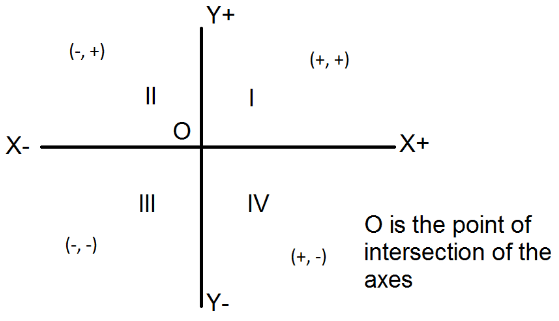 Class 9 Maths Chapter 7 Practice Question Answers - Coordinate Geometry