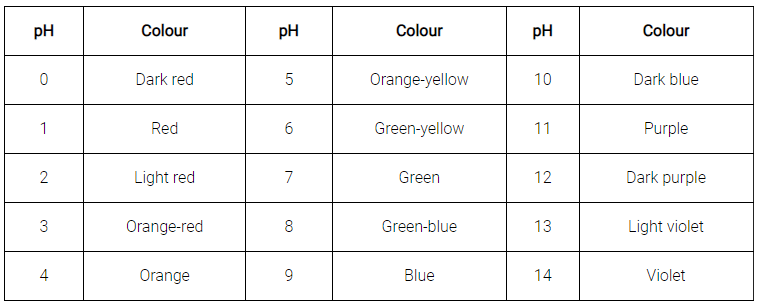 Lab Manual: pH of Samples - Class 10