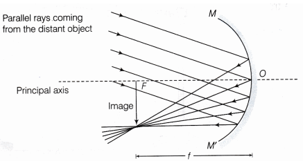 Fig. 3 Incident parallel rays are not parallel to principal axis