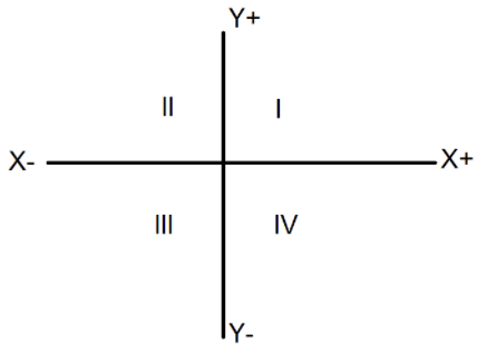 Class 9 Maths Chapter 7 Practice Question Answers - Coordinate Geometry