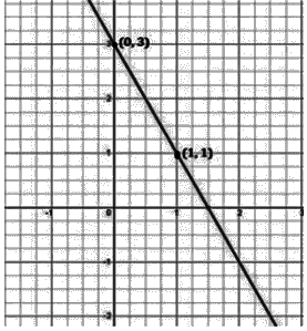 Class 9 Maths Chapter 4 Question Answers - Linear Equations in Two Variables