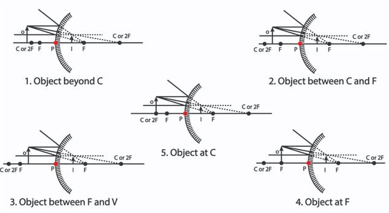 Convex mirror - image formation