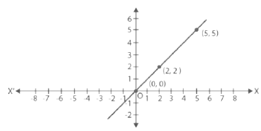 Class 9 Maths Question Answers - Coordinate Geometry