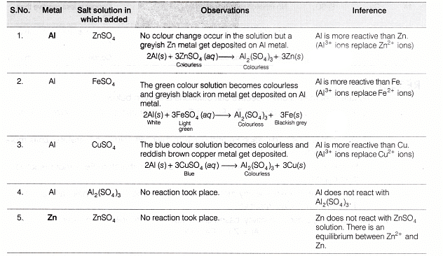 Lab Manual: Reactivity Series - Class 10