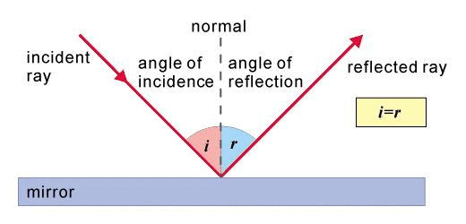 Light Class 8 Notes Science Chapter 13