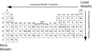 NCERT Solutions for Class 10 Science - Periodic Classification of Elements