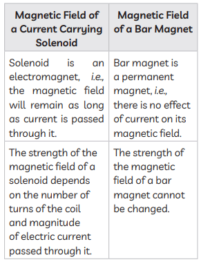 Class 10 Science Chapter 12 Previous Year Questions - Magnetic Effects of Current