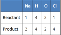 Class 10 Science Chapter 1 Case Based Questions - Chemical Reactions and Equations