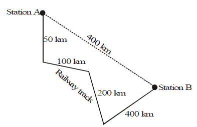 Describing Motion and Related Concepts | Science Class 9