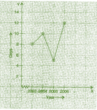 Introduction to Graphs NCERT Solutions - Class 8