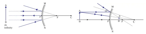 Image formation by Convex Mirror