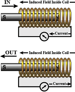 NCERT Exemplar: Magnetic Effects of Electric Current | Science Class 10