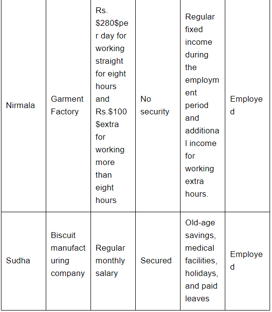 Long Questions: Urban Livelihoods | NCERT Summary: UPSC