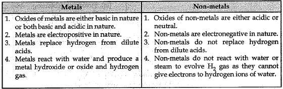 Class 10 Science: CBSE Sample Question Paper (2019-20) - 4 | Science Class 10