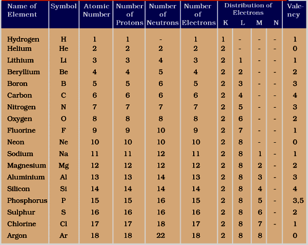 Important Tables and Diagrams: Structure of the Atom - Class 9