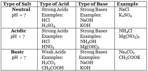 Overview Acids, Bases and Salts Part - 2 - Class 10 PDF Download