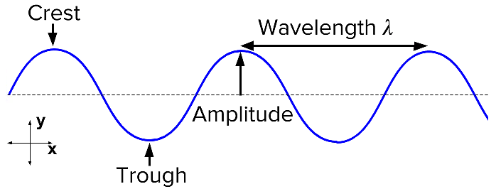Important Diagrams: Sound | Science Class 9