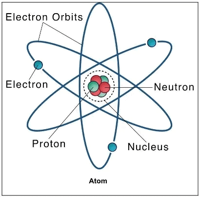 Mnemonics : Structure of the Atom | Science Class 9