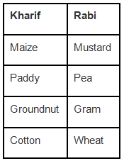 NCERT Exemplar Solutions: Crop Production & Management | Science Class 8
