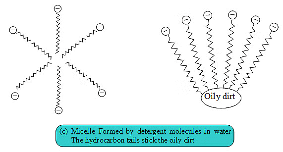 Class 10 Science Chapter 4 Previous Year Questions - Carbon and its compounds